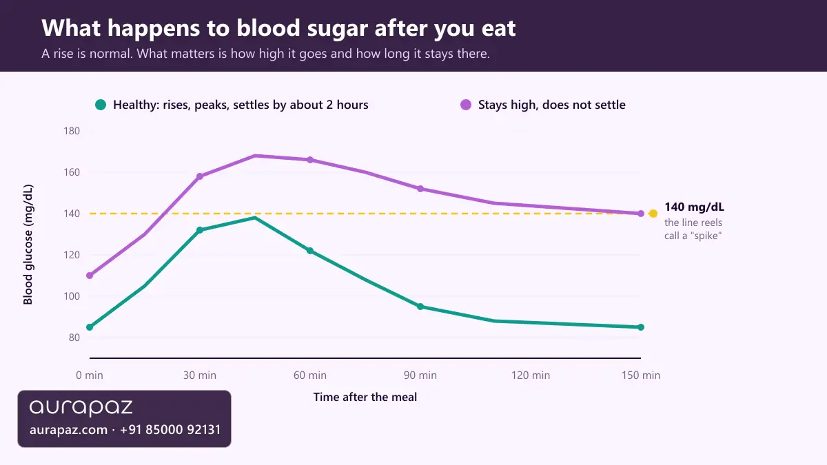Chart comparing a healthy post-meal blood glucose curve that peaks and settles within two hours against one that stays high, with the 140 mg/dL line marked