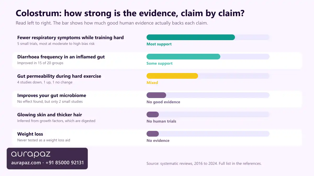 Chart rating the evidence behind six colostrum claims: most support for fewer respiratory symptoms during training, some support for diarrhoea frequency, mixed for gut permeability, and no good evidence for improving the microbiome, skin and hair, or weight loss