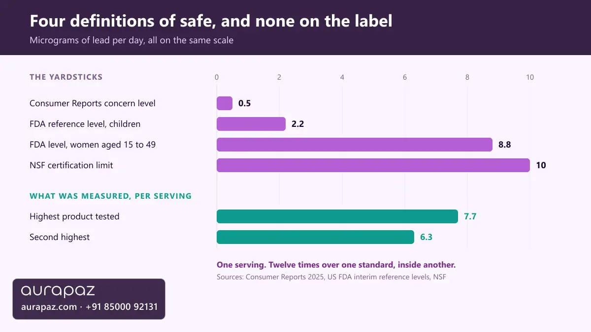Bar chart comparing four daily lead limits on one scale: Consumer Reports 0.5 micrograms, FDA reference level for children 2.2, FDA level for women aged 15 to 49 8.8, NSF certification limit 10, against the two highest tested products at 7.7 and 6.3 micrograms per serving