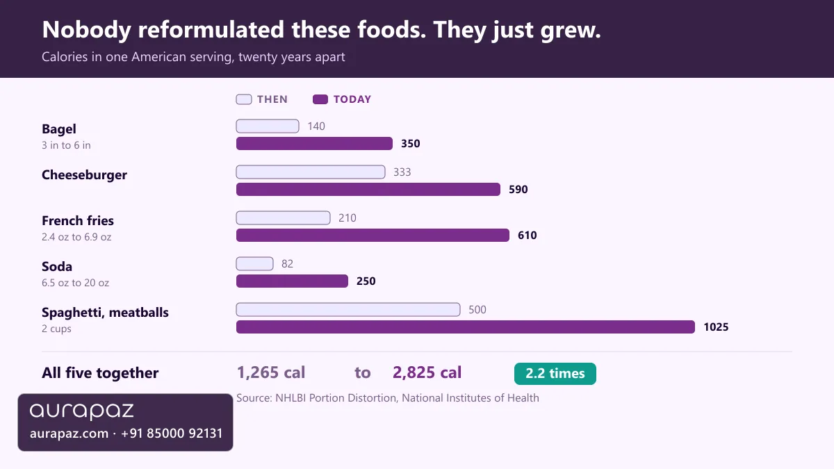Bar chart of five American foods showing calories twenty years ago against today: bagel 140 to 350, cheeseburger 333 to 590, French fries 210 to 610, soda 82 to 250, spaghetti and meatballs 500 to 1,025, totalling 1,265 against 2,825 calories