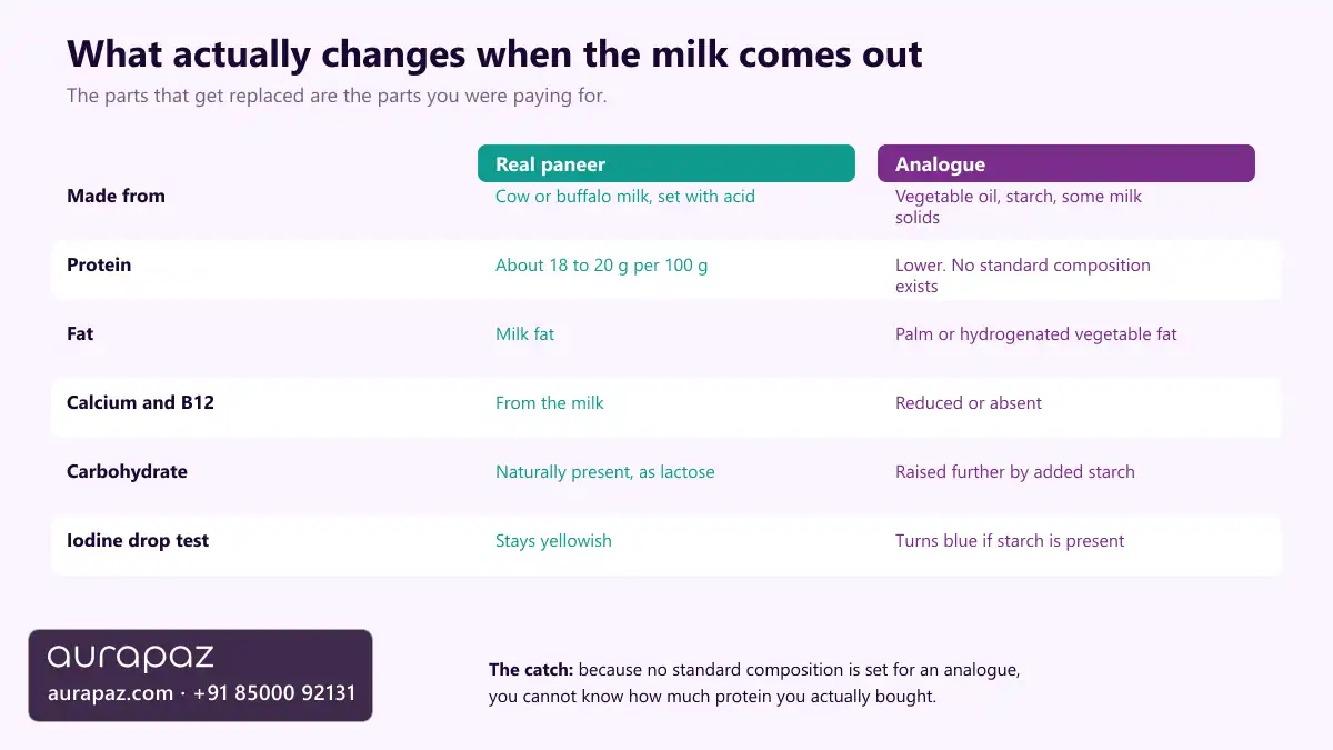 Table comparing real paneer and analogue on what each is made from, protein content, fat type, calcium and B12, carbohydrate, and what the iodine drop test shows