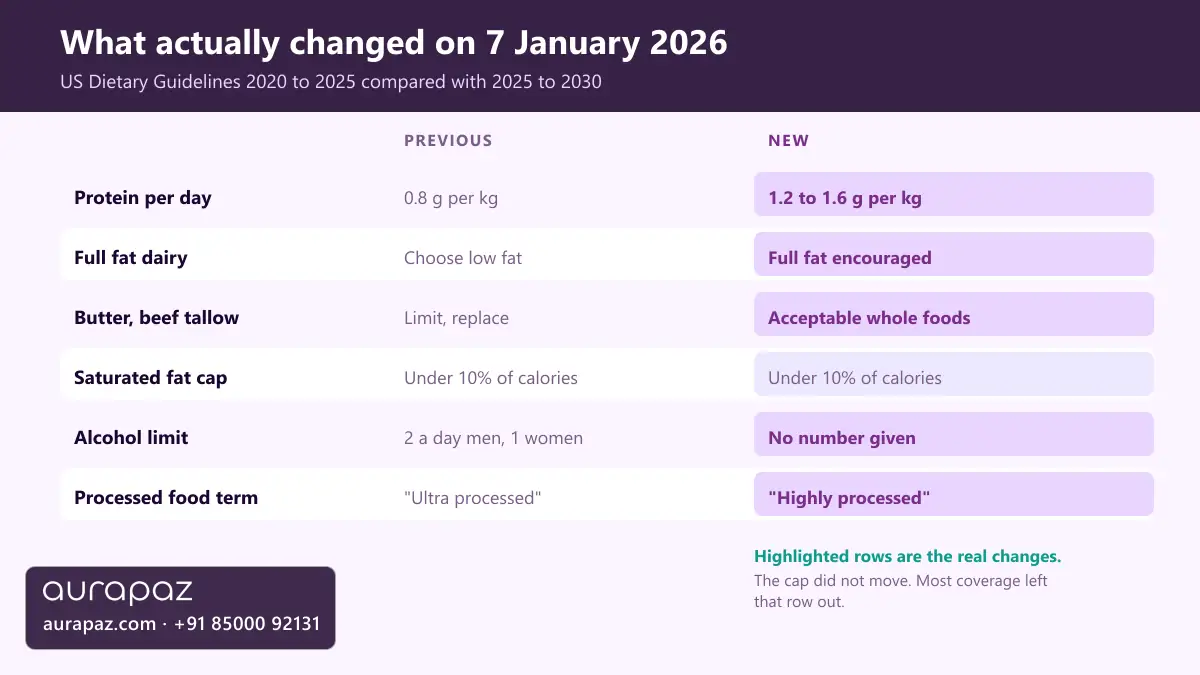 Comparison chart of the previous and new US Dietary Guidelines showing protein rising to 1.2 to 1.6 g per kg, full fat dairy encouraged, butter and beef tallow acceptable, the saturated fat cap unchanged, and the alcohol limit removed