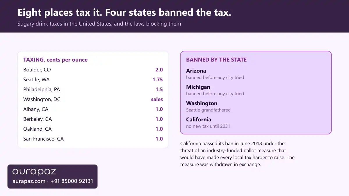 Comparison of the eight US localities that tax sugary drinks, from Boulder at 2 cents an ounce to the four California cities at 1 cent, against the four states that have banned their own cities from introducing such a tax