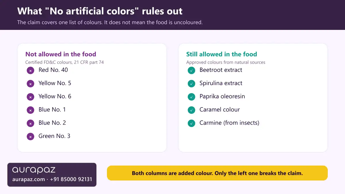 Two columns comparing the certified FD and C colours a no artificial colors claim rules out against the naturally derived colours it still permits