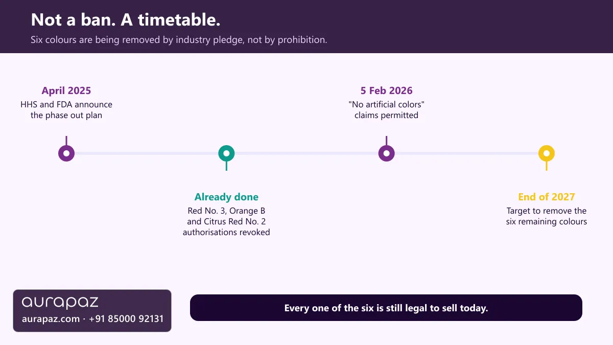 Timeline showing the US food dye phase out: plan announced April 2025, three authorisations revoked, labelling claims permitted February 2026, six colours targeted for removal by the end of 2027