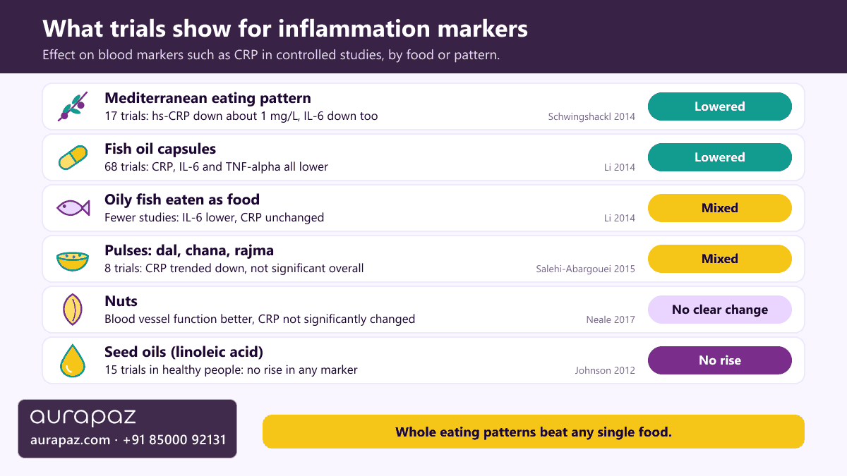 Explainer scorecard of what controlled studies show for inflammation markers: the Mediterranean pattern and fish oil capsules lowered CRP, oily fish as food and pulses gave mixed results, nuts showed no clear change in CRP, and linoleic acid from seed oils did not raise inflammatory markers