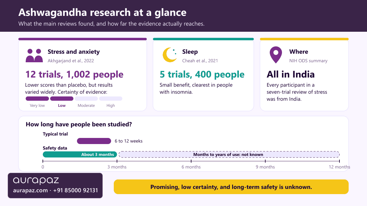 Explainer graphic summarising ashwagandha research: a 2022 meta-analysis of 12 trials with 1,002 people for stress and anxiety, a 2021 meta-analysis of 5 trials with 400 people for sleep, trials lasting weeks while safety is known only to about 3 months, and certainty of evidence rated low