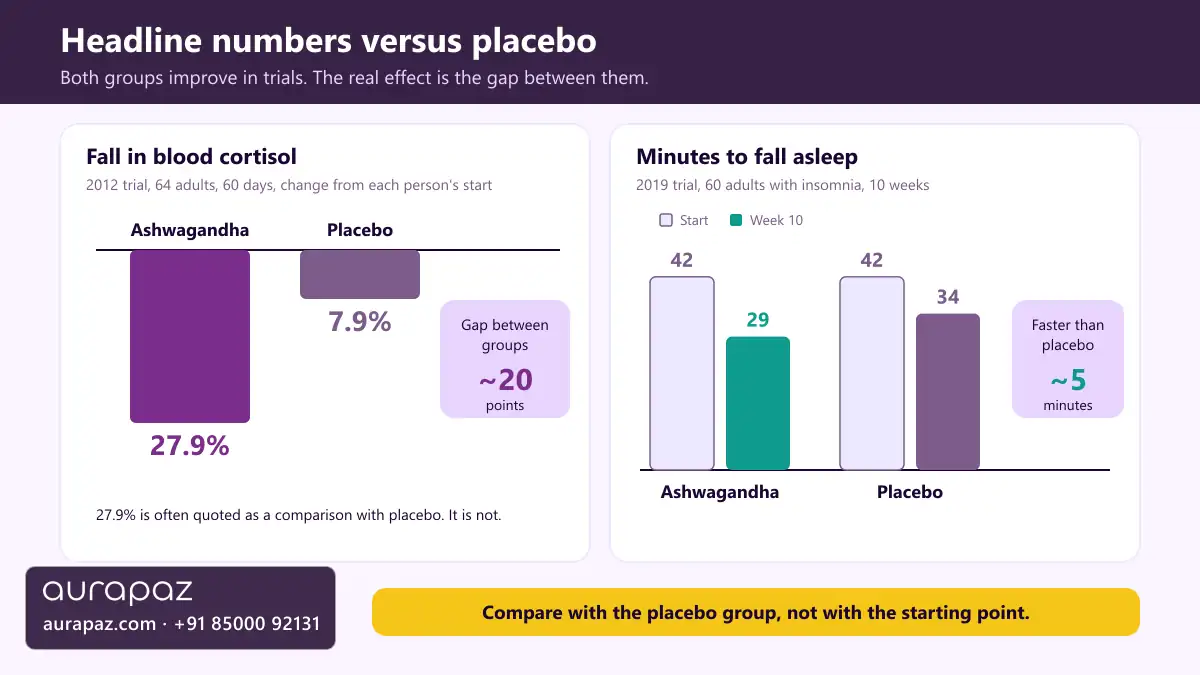 Bar chart comparing ashwagandha with placebo: in a 2012 trial cortisol fell 27.9 per cent from baseline with ashwagandha and 7.9 per cent with placebo; in a 2019 insomnia trial time to fall asleep went from about 42 to 29 minutes with ashwagandha and from 42 to 34 minutes with placebo