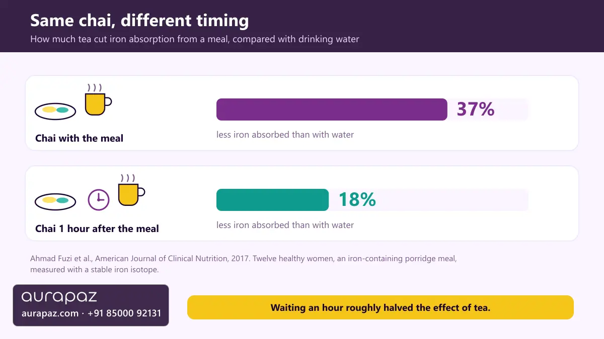Bar chart showing that tea drunk with a meal reduced iron absorption by 37 percent compared with water, while tea drunk one hour after the meal reduced it by 18 percent