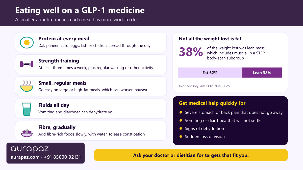 Explainer graphic of eating well on a GLP-1 medicine: protein at every meal, strength training at least three times a week, small regular meals, plenty of fluids and fibre added gradually, with a note that about 38 per cent of weight lost in a STEP 1 body-scan subgroup was lean mass, and warning signs such as severe stomach pain that needs urgent medical help