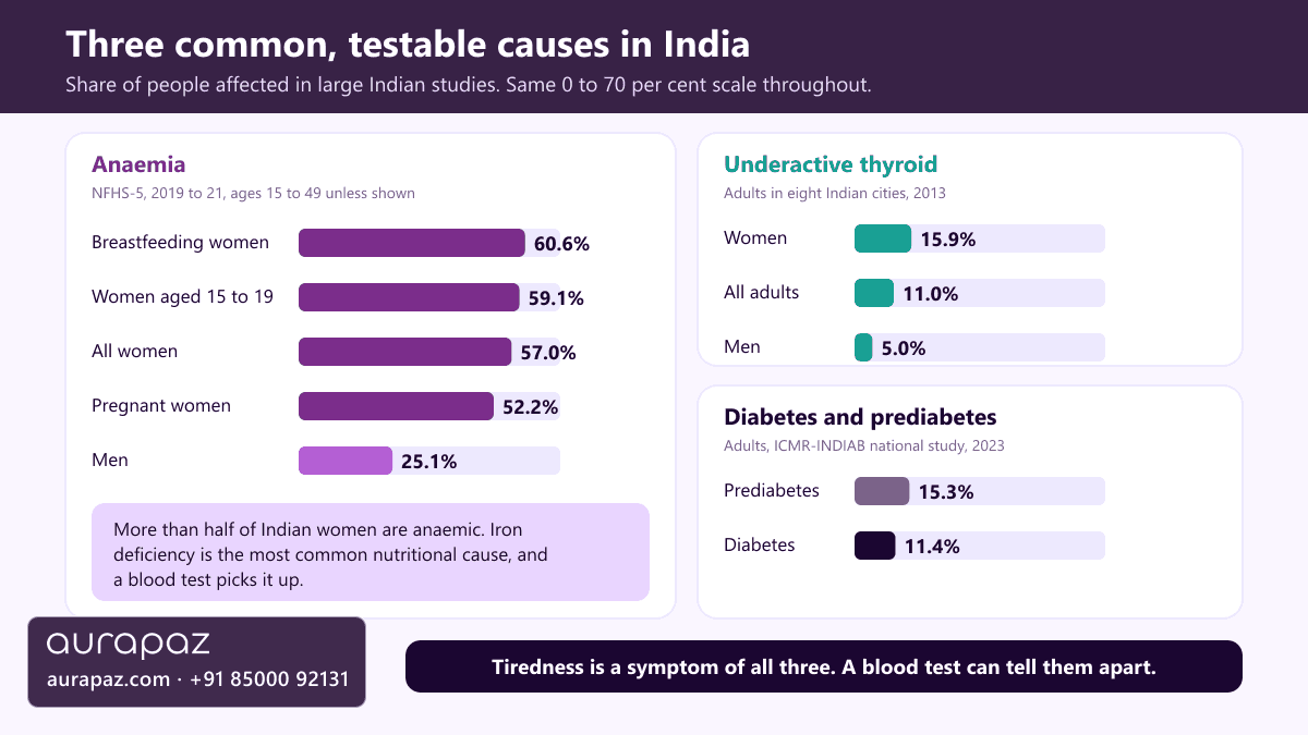 Bar chart of three common causes of tiredness in India: anaemia in 60.6 per cent of breastfeeding women, 59.1 per cent of women aged 15 to 19, 57.0 per cent of all women, 52.2 per cent of pregnant women and 25.1 per cent of men; underactive thyroid in 15.9 per cent of women and 11.0 per cent of adults in eight cities; diabetes in 11.4 per cent and prediabetes in 15.3 per cent of adults