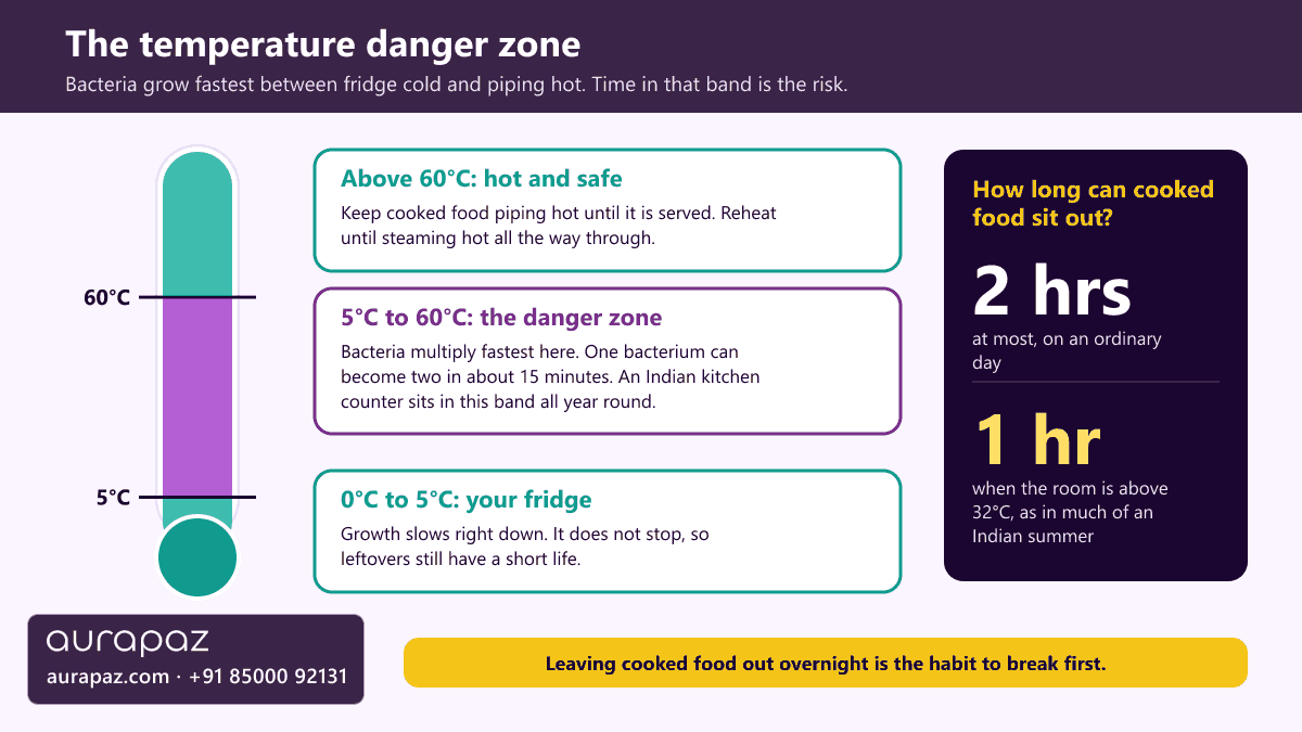 Thermometer chart showing the food danger zone between 5 and 60 degrees Celsius, the fridge range of 0 to 5 degrees, and the rule that cooked food should sit out no more than 2 hours, or 1 hour above 32 degrees