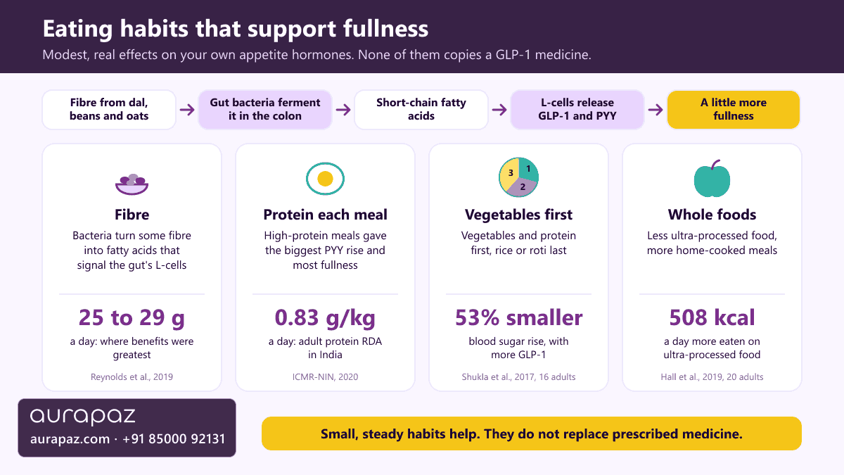 Explainer graphic of four eating habits with evidence for fullness: fibre that gut bacteria ferment into short-chain fatty acids which signal L-cells to release GLP-1 and PYY, with the biggest benefits seen at 25 to 29 g a day; protein at each meal, which raised PYY most, with an Indian adult allowance of 0.83 g per kg; vegetables and protein before carbohydrate which gave a 53 per cent smaller blood sugar rise; and whole foods over ultra-processed foods, where people ate about 508 kcal a day more on the ultra-processed diet
