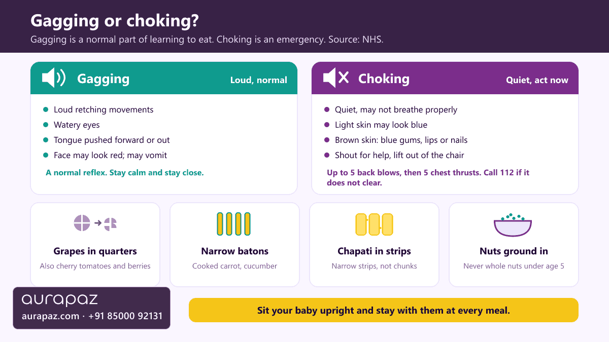 Explainer graphic comparing gagging, which is loud with watery eyes, tongue pushed forward and retching, with choking, which is quiet and may show blue gums, lips or fingernails, plus safe food shapes: grapes cut into quarters, vegetables in narrow batons, chapati in strips and nuts only ground into food