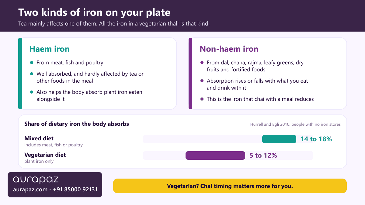 Explainer graphic comparing haem iron from meat, fish and poultry with non-haem iron from dal, chana, rajma, leafy greens and dry fruits, with estimated absorption of 14 to 18 percent from mixed diets and 5 to 12 percent from vegetarian diets