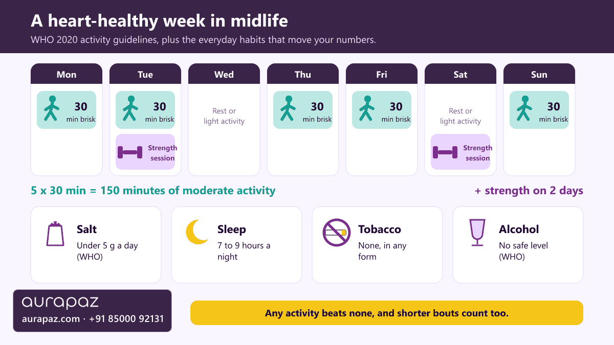 Explainer graphic of a heart-healthy week for women in midlife: five 30-minute brisk walk blocks adding up to 150 minutes, two strength sessions, salt under 5 g a day, 7 to 9 hours of sleep, no tobacco, and no safe level of alcohol according to WHO Europe