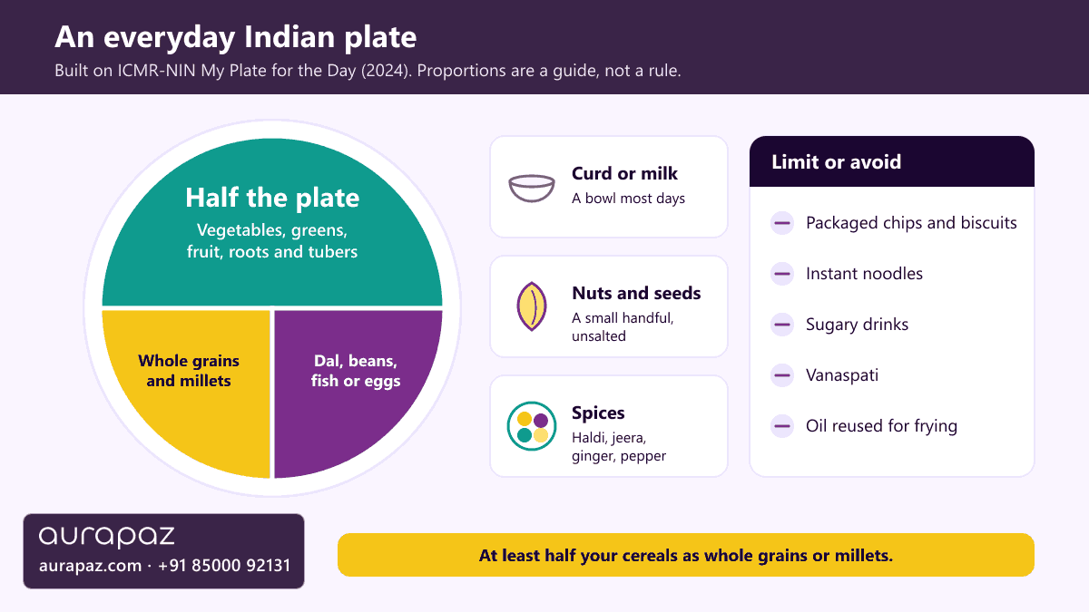 Explainer graphic of an Indian plate based on ICMR-NIN 2024 guidance: half the plate vegetables, greens and fruit, with whole grains or millets, dal, fish or eggs, plus curd, nuts and spices on the side, next to a list of foods to limit or avoid such as packaged chips and biscuits, sugary drinks, vanaspati and oil reused for frying