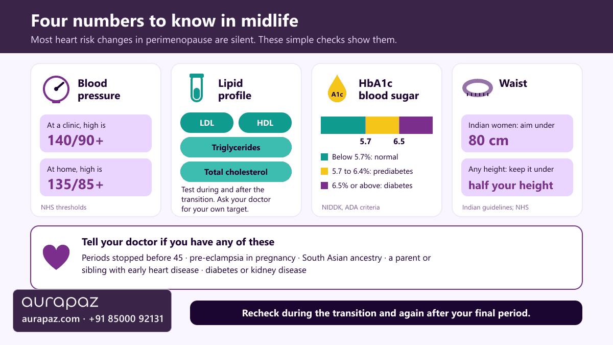 Explainer graphic of four heart health checks for women in midlife: blood pressure with 140/90 in clinic and 135/85 at home as high, a lipid profile of LDL, HDL, triglycerides and total cholesterol, HbA1c bands of below 5.7, 5.7 to 6.4 and 6.5 per cent or above, and a waist under 80 cm or under half your height