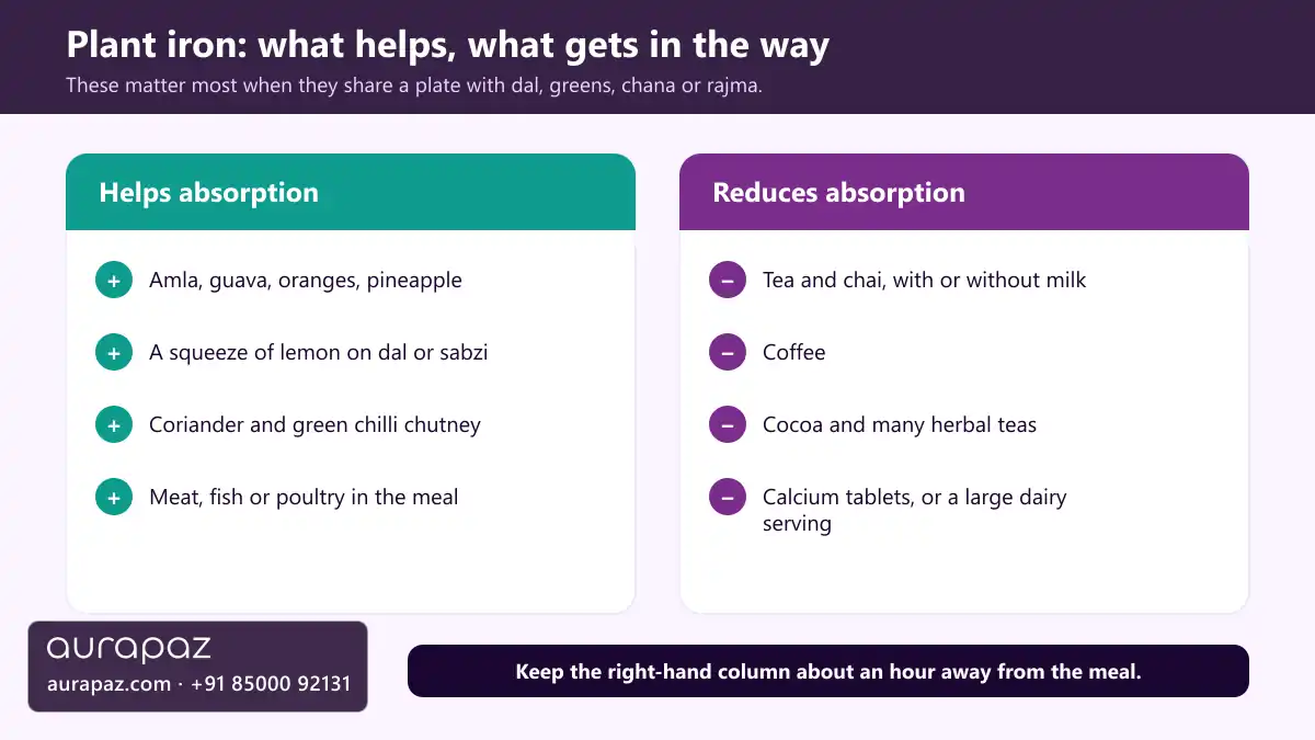 Explainer graphic listing foods that help plant iron absorption, such as amla, guava, lemon, coriander chutney and meat, beside drinks and supplements that reduce it, such as tea, coffee, cocoa, herbal teas and calcium tablets