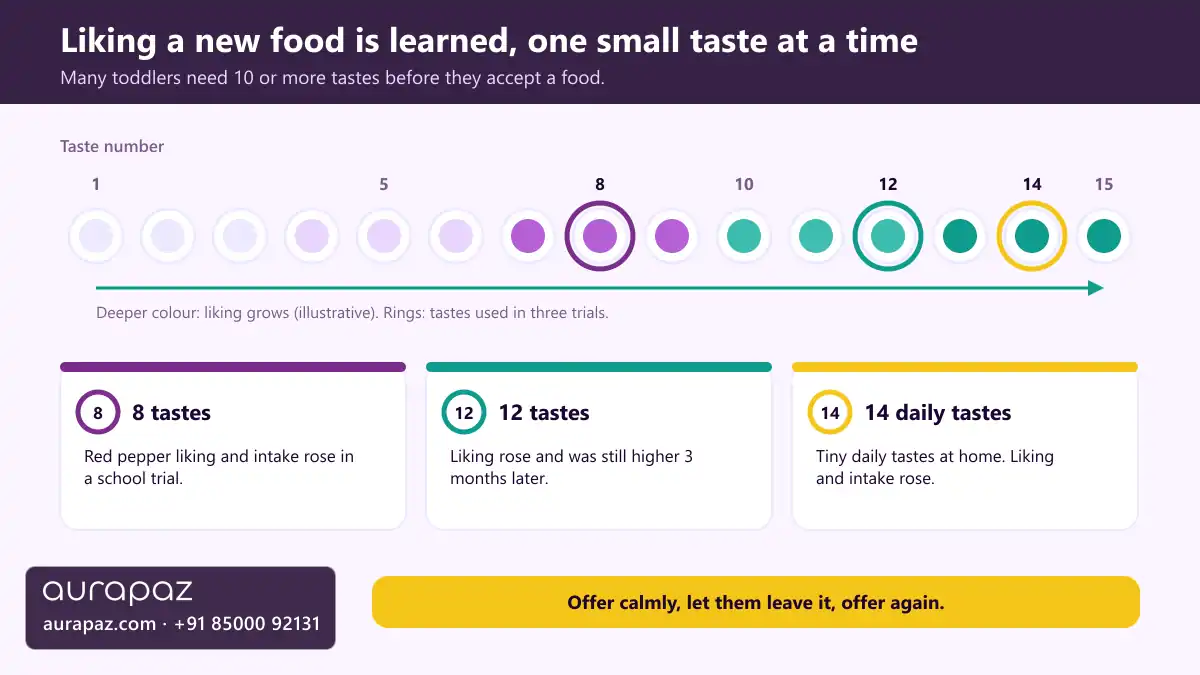 Row of fifteen plates numbered by taste, shading deepening as liking grows, with rings at tastes 8, 12 and 14 marking the numbers used in three feeding trials