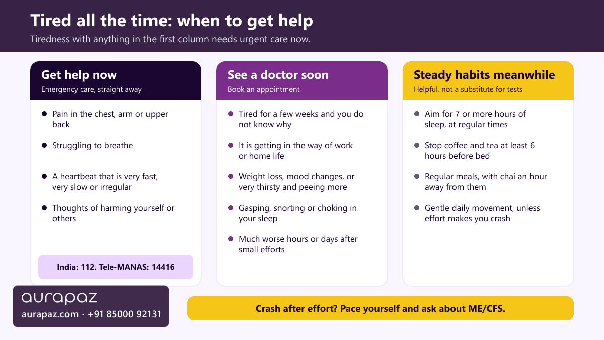Three-column explainer graphic on when to get help for tiredness: get help now for chest, arm or back pain, struggling to breathe, a very fast, slow or irregular heartbeat or thoughts of self-harm, with India emergency number 112 and Tele-MANAS 14416; see a doctor soon if tired for weeks without a reason, if daily life is affected, with weight loss, mood changes or thirst, gasping in sleep, or feeling much worse after small efforts; and steady habits meanwhile such as 7 or more hours of sleep and no caffeine within 6 hours of bed