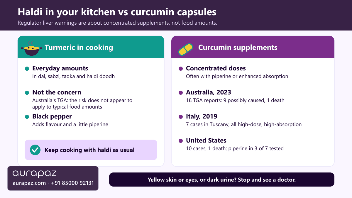 Explainer graphic comparing turmeric in everyday cooking with concentrated curcumin supplements: food amounts are not the concern in the 2023 Australian TGA alert, while high-dose and enhanced-absorption supplements, often with piperine, have been linked with rare liver injury in Australia, Italy and the United States