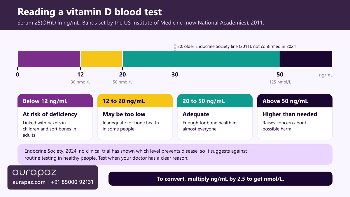 Horizontal scale of blood vitamin D levels in ng/mL using Institute of Medicine bands: below 12 at risk of deficiency, 12 to 20 may be too low, 20 to 50 adequate, above 50 higher than needed, with the older 30 ng/mL Endocrine Society line marked as not confirmed in 2024