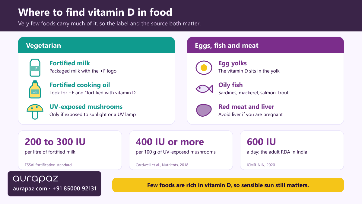 Explainer graphic of vitamin D food sources: fortified milk and cooking oil with the +F logo and UV-exposed mushrooms for vegetarians; egg yolks, oily fish, red meat and liver for others; with 200 to 300 IU per litre of fortified milk, 400 IU or more per 100 g of UV-exposed mushrooms and an adult RDA of 600 IU a day
