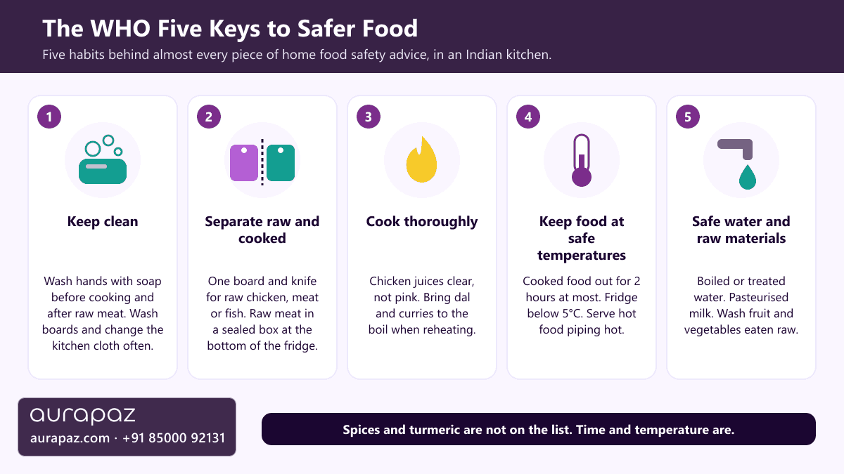 Five cards illustrating the WHO Five Keys to Safer Food: keep clean, separate raw and cooked, cook thoroughly, keep food at safe temperatures, and use safe water and raw materials